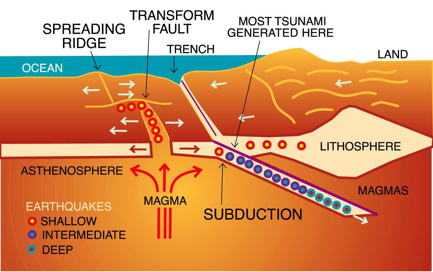 Fault zones