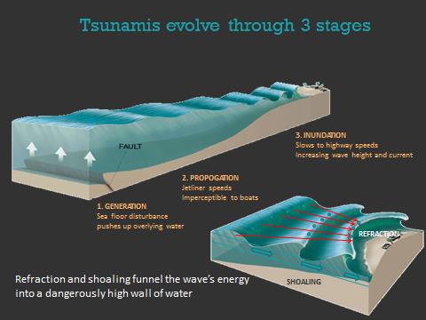 Tsunami Stages