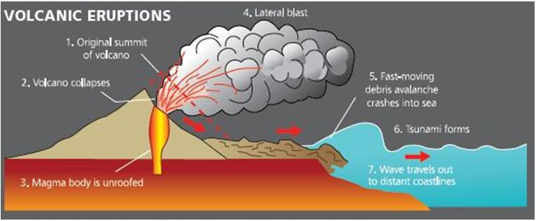 Volcanic Eruptions